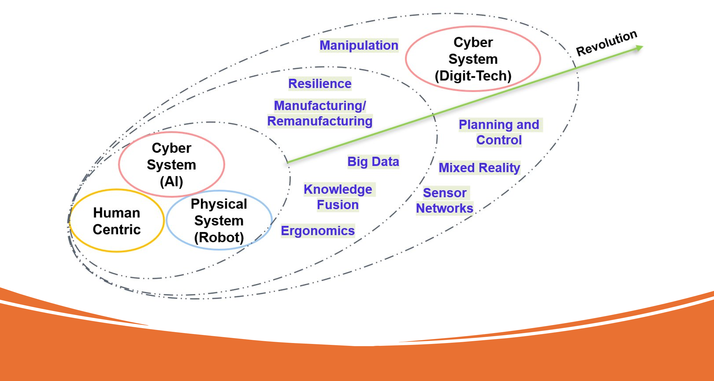 Smart Manufacturing Systems Framework